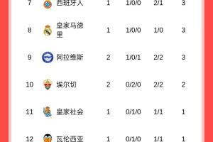 西甲積分榜：巴薩兩連勝暫領跑，馬競兩輪不勝暫排第13
