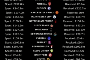 零！曼聯(lián)、富勒姆截至目前是今年夏窗轉(zhuǎn)會(huì)收入最少的英超俱樂(lè)部