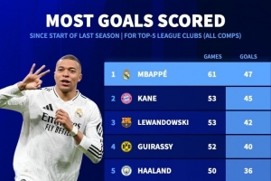 厲害！姆巴佩加盟皇馬以來攻入47粒進球，五大聯(lián)賽球員同期最多