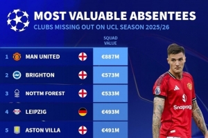 缺席歐冠球隊身價榜：曼聯8.87億歐居首，布萊頓次席&米蘭第六