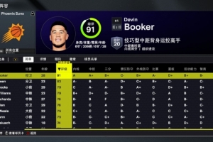 2K26太陽能力值：布克91全隊(duì)最高 杰倫-格林83第二 此外再無80+