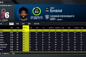 2K26 76人球員能力值：恩比德92&全隊唯一90+ 馬克西86 喬治僅81
