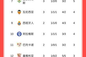 西甲積分榜：皇馬三連勝暫登頂，馬競?cè)啿粍贂号诺?5