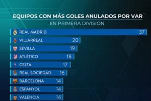 今天被吹了3球！皇馬TV曬西甲VAR取消進球排名：皇馬37次斷層領先