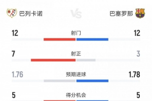 巴薩1-1巴列卡諾數(shù)據(jù)：射門12-12射正3-7，得分機會5-5，角球4-9