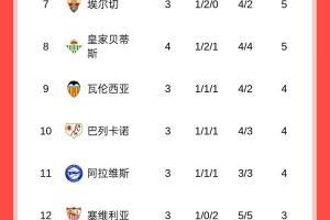 西甲積分榜：皇馬、畢巴全勝分列前二，巴薩戰(zhàn)平暫排第四