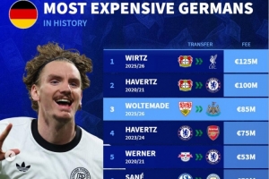沃爾特馬德是德國歷史轉(zhuǎn)會費(fèi)超5千萬歐的第5人，維爾茨1.25億最貴