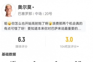 狀態(tài)不佳！奧爾莫本場3射1正+1失良機 4對抗0成功 6.3分全隊最低