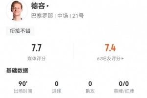 德容本場1關鍵傳球+2造犯規(guī) 13對抗10成功+5攔截7搶斷 獲7.7分