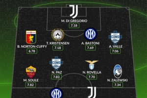 whoscored列意甲8月最佳陣：國(guó)米尤文各2將，帕斯、蘇萊在列