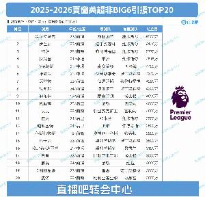 BIG6外轉會：紐卡獨領風騷，2億砸沃爾特馬德&維薩&伊蘭加三叉戟