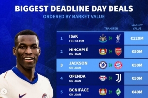 截止日轉(zhuǎn)會(huì)身價(jià)榜：伊薩克領(lǐng)跑，因卡皮耶&杰克遜&奧蓬達(dá)并列次席