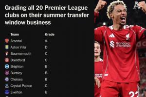 TA為英超20隊夏窗評級：利物浦A，槍手A-，藍軍曼聯(lián)熱刺B，曼城B-