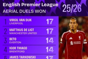 新賽季英超解圍榜：范迪克&德里赫特17次并列居首，丹-伯恩在列