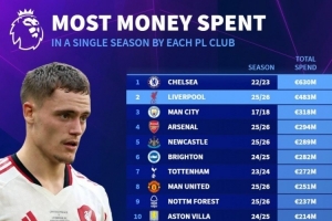 英超各隊單賽季最高支出：藍(lán)軍22-23賽季6.30億 利物浦今夏4.83億