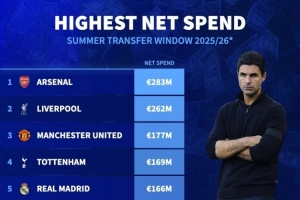 今夏轉(zhuǎn)會凈支出排名：阿森納2.83億歐居首，利物浦、曼聯(lián)二三位