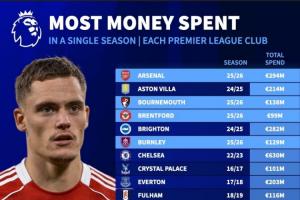 今夏9隊(duì)破紀(jì)錄！英超單賽季轉(zhuǎn)會(huì)支出紀(jì)錄：車子6.3億，紅軍4.83億