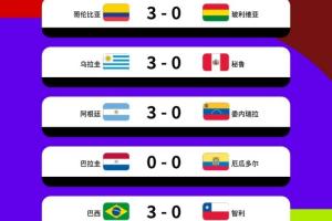 有人破壞隊形??南美5場世預(yù)賽4場3-0，僅厄瓜多爾0-0&17場丟5球