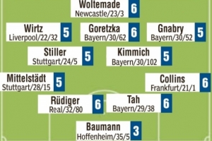 媒體也怒了！圖片報(bào)賽后評(píng)分：鮑曼3分&其余首發(fā)全部為5分甚至6分