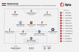 英超8將出戰(zhàn)！荷蘭隊(duì)史首次首發(fā)有8人都來(lái)自同一海外聯(lián)賽