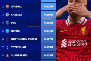 夏窗后球隊身價漲幅榜：利物浦＋2.54億歐居首，槍手第二藍(lán)軍第三
