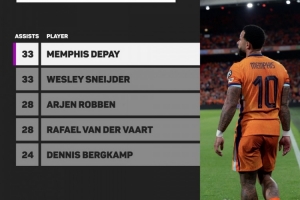 比肩傳奇！德佩33次助攻追平斯內(nèi)德國(guó)家隊(duì)紀(jì)錄 羅本&范德法特28次