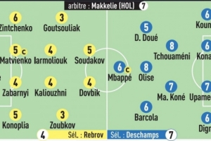 隊(duì)報(bào)為法國(guó)隊(duì)打分：奧利塞&瓊阿梅尼8分，姆巴佩僅6分、杜埃5分