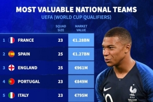 德轉(zhuǎn)列歐洲國(guó)家隊(duì)身價(jià)榜：法國(guó)壓西班牙居首，英葡意荷德列前七