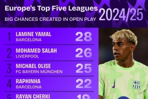 上賽季運(yùn)動(dòng)戰(zhàn)創(chuàng)造重大機(jī)會(huì)排名：亞馬爾、薩拉赫、奧利塞前三