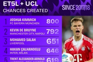 近9年五大聯(lián)賽+歐冠創(chuàng)造機(jī)會(huì)榜：基米希壓德布勞內(nèi)居首 梅西第6