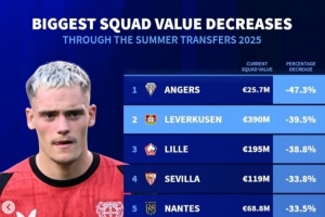 德轉(zhuǎn)列今夏身價(jià)下跌比例榜：法甲7隊(duì)，藥廠、塞維、萊比錫在列