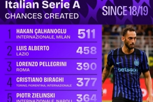 18-19賽季以來意甲創(chuàng)造機會榜：恰20居首，迪巴拉、巴雷拉在列
