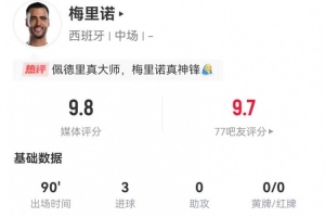 梅里諾4射3正進(jìn)3球1失良機(jī) 1造良機(jī)2關(guān)鍵傳球 2封堵3搶斷 獲9.8分
