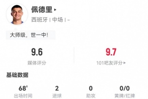 佩德里本場3射2正進(jìn)2球+3關(guān)鍵傳球，7對抗5成功+3搶斷 9.6分最高
