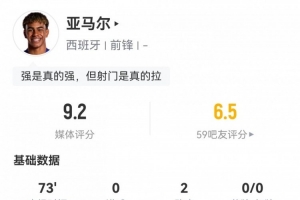 個人秀場！亞馬爾數(shù)據(jù)：2次助攻8次過人12次成功對抗，評分9.2