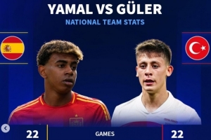 德轉(zhuǎn)對(duì)比國(guó)家隊(duì)數(shù)據(jù)：居勒爾22場(chǎng)5球4助攻，亞馬爾22場(chǎng)6球10助攻