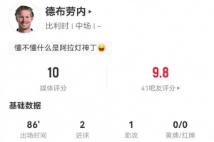 寶刀未老！德布勞內(nèi)本場(chǎng)2球1助攻+5關(guān)鍵傳球 22丟失球權(quán) 獲評(píng)10分