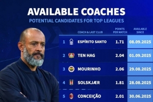 德轉(zhuǎn)盤點(diǎn)目前賦閑教練：穆里尼奧、滕哈赫、莫塔、哈維、努諾在列