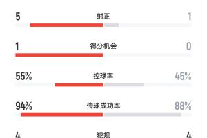 不愧是高原主場(chǎng)！玻利維亞半場(chǎng)15腳圍攻巴西，桑巴軍團(tuán)僅1射正