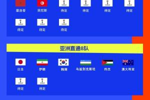 世界杯已定18席！世預賽南美完結，亞非下個月再定9席，歐洲激戰(zhàn)