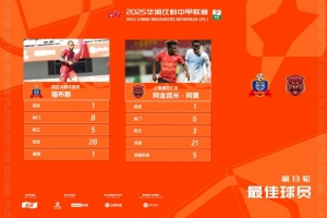 中甲官方：福布斯、阿金昆米-阿莫共同當(dāng)選第13輪最佳球員