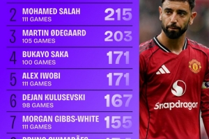 22/23賽季開始英超運(yùn)動(dòng)戰(zhàn)創(chuàng)造機(jī)會(huì)榜：B費(fèi)243次第一，薩拉赫第二