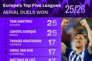 本賽季五大聯(lián)賽爭(zhēng)頂成功排名：范迪克、德里赫特17次并列第三