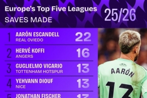 本賽季五大聯(lián)賽撲救次數(shù)排名：埃斯坎德爾22次居首，維卡里奧第三