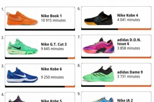 WNBA本賽季球鞋上腳時間排行：布克第1 科比三雙球鞋前10！