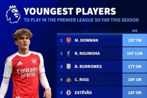 本賽季英超出場最年輕球員排行：道曼最年輕，恩古莫哈第二