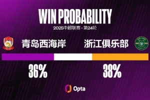 青島西海岸近兩場都失3球，他們唯一連續(xù)三場失球3+是去年四月