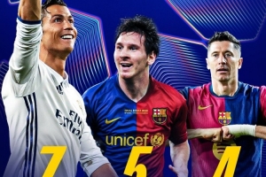 能追平梅西嗎？萊萬4次單賽季歐冠進球上雙，C羅7次、梅西5次