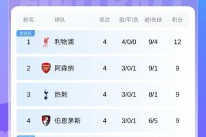英超積分榜：利物浦豪取4連勝3分領(lǐng)跑！槍手、熱刺、櫻桃9分排前4