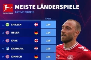 德甲現(xiàn)役球員國(guó)家隊(duì)出場(chǎng)：埃里克森144場(chǎng)最多，諾伊爾、凱恩前三
